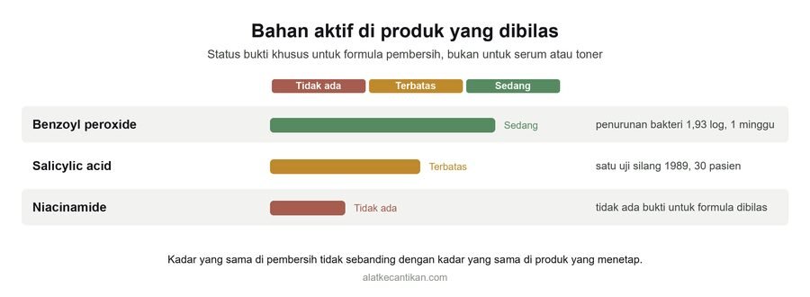 Grafik status bukti bahan aktif di produk yang dibilas: benzoyl peroxide sedang dengan penurunan bakteri 1,93 log, salicylic acid terbatas dari satu uji silang 1989, niacinamide tidak ada bukti untuk formula dibilas