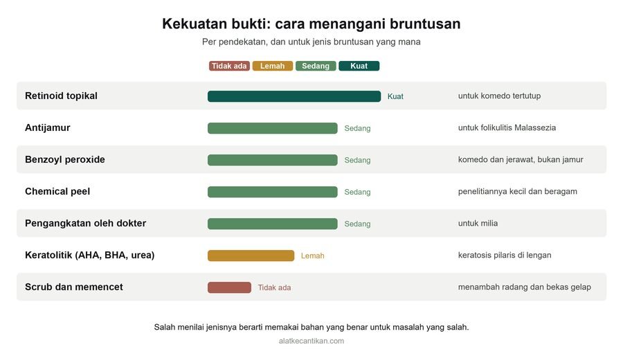 Grafik kekuatan bukti penanganan bruntusan: retinoid topikal kuat, antijamur dan benzoyl peroxide dan chemical peel sedang, keratolitik lemah, scrub dan memencet tidak ada