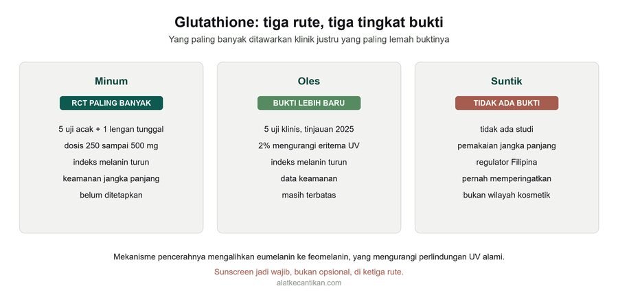 Perbandingan tiga rute glutathione: minum punya uji acak paling banyak, oles punya bukti lebih baru dari lima uji klinis, suntik tidak punya bukti efikasi dan pernah diperingatkan regulator Filipina