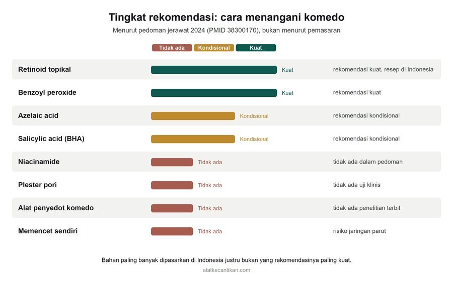 Grafik tingkat rekomendasi penanganan komedo menurut pedoman jerawat 2024: retinoid topikal dan benzoyl peroxide rekomendasi kuat, azelaic acid dan salicylic acid kondisional, niacinamide dan plester pori tidak ada dalam pedoman