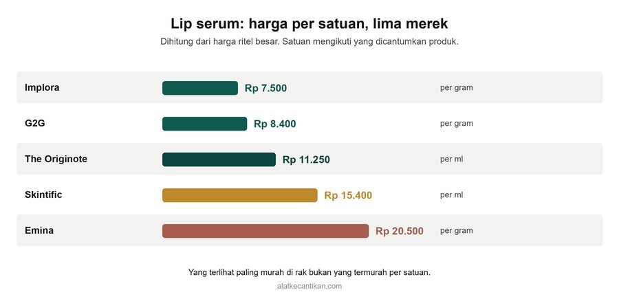 Grafik harga lip serum per satuan: Implora Rp 7.500 per gram, G2G Rp 8.400 per gram, The Originote Rp 11.250 per ml, Skintific Rp 15.400 per ml, Emina Rp 20.500 per gram