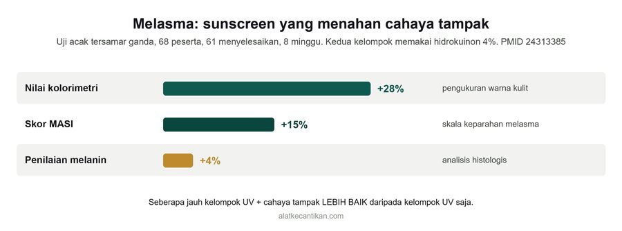 Grafik uji acak melasma: kelompok dengan sunscreen penahan UV dan cahaya tampak lebih baik 28 persen pada nilai kolorimetri, 15 persen pada skor MASI, dan 4 persen pada penilaian melanin dibanding kelompok UV saja