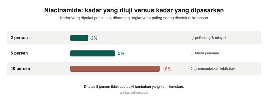 Grafik kadar niacinamide: penelitian memakai 2 persen dan 5 persen, sementara 10 persen yang paling sering dicetak di kemasan tidak punya uji yang menunjukkan hasil lebih baik
