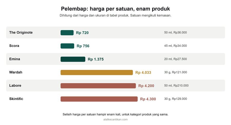 Grafik harga pelembap per satuan: The Originote Rp 720, Scora Rp 756, Emina Rp 1.375, Wardah Rp 4.033, Labore Rp 4.200, Skintific Rp 4.300