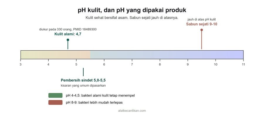 Skala pH menunjukkan pH kulit alami 4,7 diukur pada 330 orang, pembersih sindet 5,0 sampai 5,5, dan sabun sejati pH 9 sampai 10 jauh di atas pH kulit