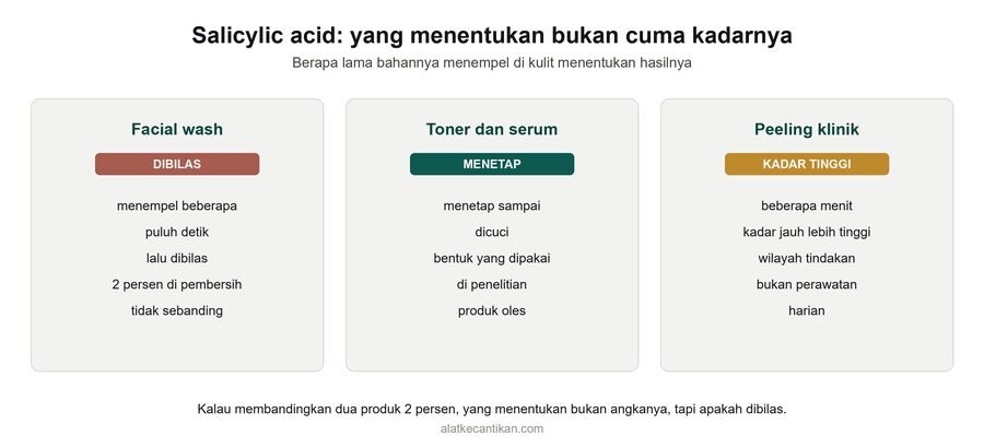 Perbandingan waktu kontak salicylic acid: facial wash menempel beberapa puluh detik lalu dibilas, toner dan serum menetap sampai dicuci, peeling klinik beberapa menit dengan kadar jauh lebih tinggi
