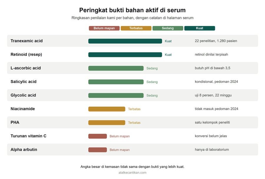 Grafik peringkat bukti bahan aktif serum: tranexamic acid dan retinoid resep kuat, L-ascorbic acid dan salicylic acid dan glycolic acid sedang, niacinamide dan PHA terbatas, turunan vitamin C dan alpha arbutin belum mapan