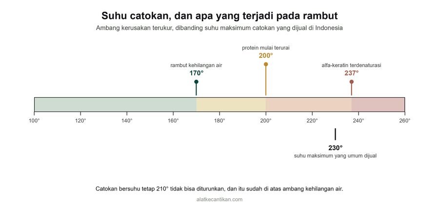 Skala suhu catokan: rambut kehilangan air mulai 170 derajat, protein mulai terurai pada 200 derajat, alfa-keratin terdenaturasi pada 237 derajat, sementara catokan yang dijual umumnya mencapai maksimum 230 derajat
