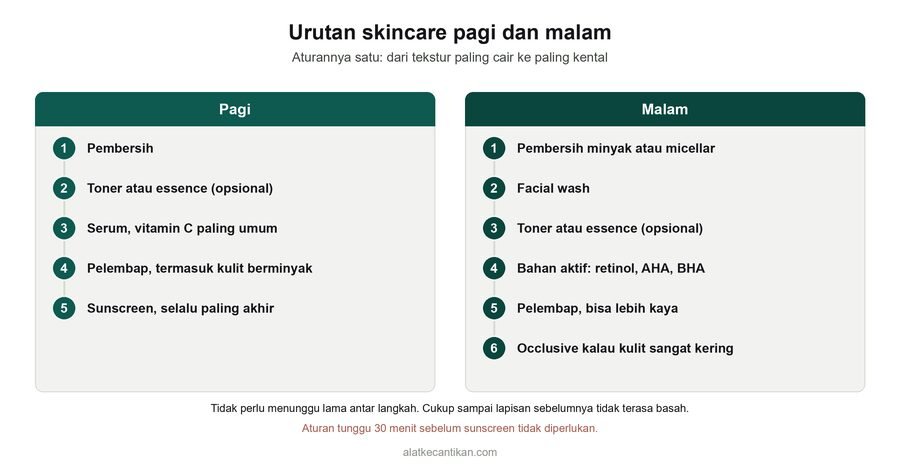Diagram urutan skincare: pagi lima langkah dari pembersih sampai sunscreen, malam enam langkah dari pembersih minyak sampai occlusive